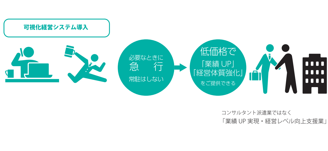 可視化経営システム(VMS)