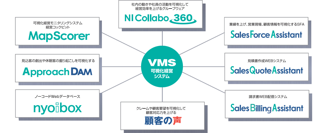 可視化経営システム概念図
